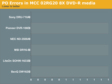 PO Errors in MCC 02RG20 8X DVD-R media